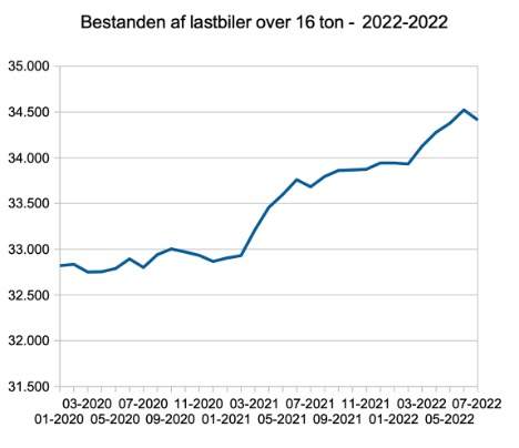 Lastbilbestanden blev mindre i juli