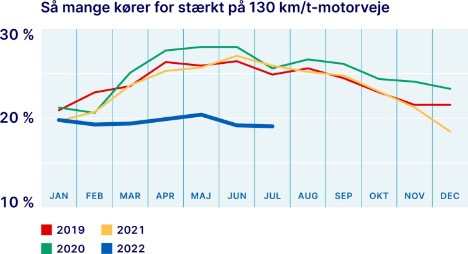 Bilisterne har sat farten ned på motorvejene