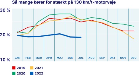 Bilisterne har sat farten ned p motorvejene