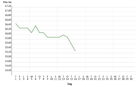 Fredag 16. september 2022 lå brændstofpriserne på følgende niveau