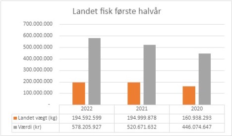 Havn på toppen af Jylland er også på toppen inden for fiskeriet