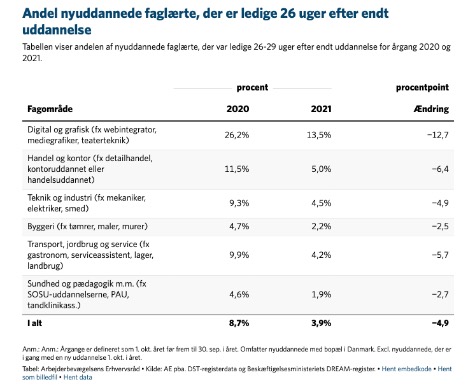 Ledighed blandt nyuddannede faglrte nr laveste punkt i 14 r
