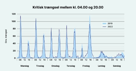 Myldretiden rammer hårdest mandag morgen