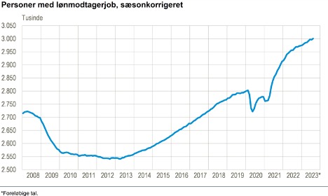 I august var der tre over tre millioner i beskftigelse