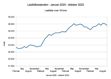 Den tunge del af lastbibestanden er blevet mindre