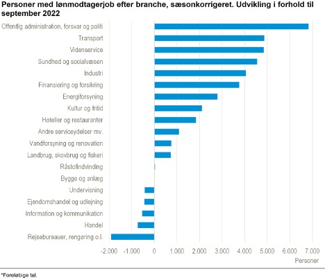 Antallet af lønmodtagere er steget med godt en procent på et år