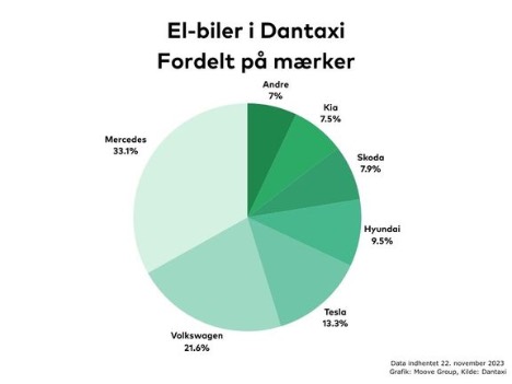 Godt 600 el-taxier har krt over 50 millioner kilometer p vejene i r