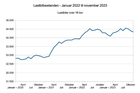 Lastbilbestanden ligger 45 enheder over november sidste år