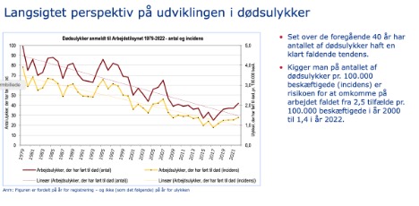 2022 havde det højeste antal dødsulykker på jobbet i 14 år