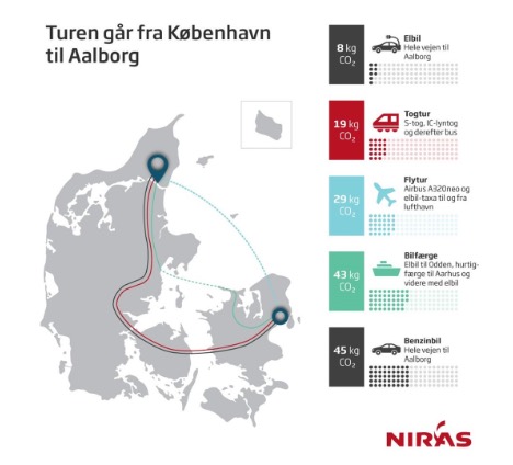 Rådgivningsvirksomhed har set på klimabelastningen fra rejser med tog, fly og bil