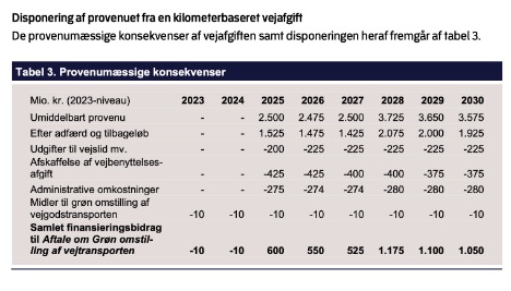 Krselsafgifter for lastbiler modarbejder den grnne omstilling