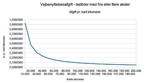 Vejbenyttelsesafgiften falder med antal kørte kilometer