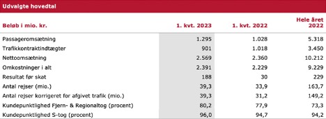 Togoperatør kørte 39,3 millioner passagerer og 188 millioner kroner hjem i første kvartal