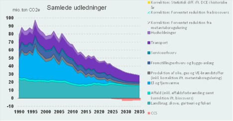 Transportområdet vil stå for en større del af CO2-udledningen i 2030