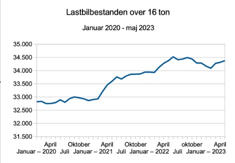 Lastbilbestanden er vokset med 2,3 procent over to r