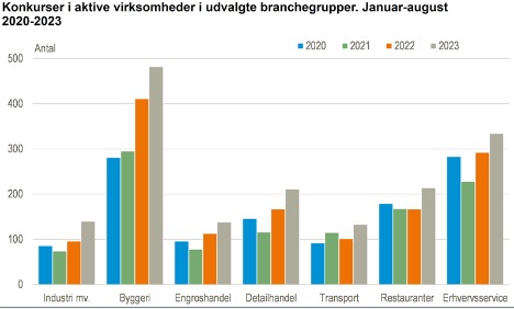 Konkurser blandt virksomheder med momslån påvirker konkurstallene