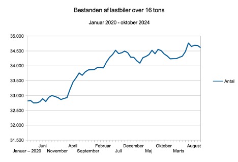 Bestanden af lastbiler er 211 større end på samme tid sidste år