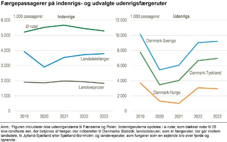 Flere passagerer sejlede med frge til eller fra Danmark i 2023