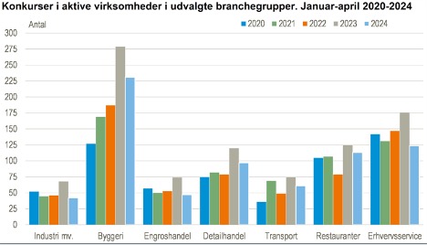 Antallet af konkurser steg relativt meget i april