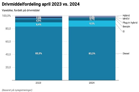 El-varebilerne udgjorde en større andel