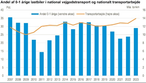 Økonomi og sundhed kan aflæses i lastbilernes alder