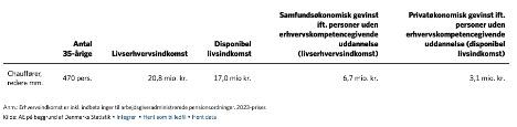 Uddannelse betyder højere livsindkomst