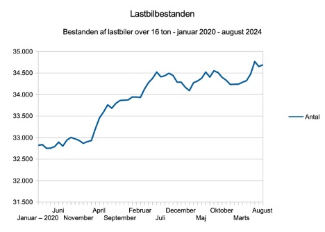 Lastbilbestanden er steget med 140 på et år