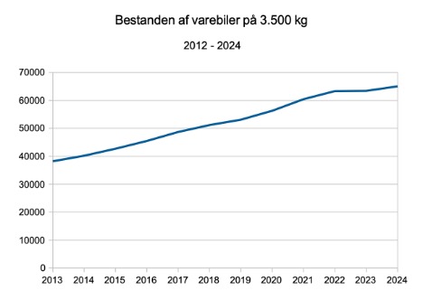 Bestanden af varebiler på 3,5 ton er vokset med 73,6 procent siden 2012