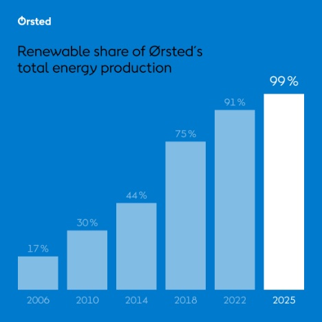 Dansk energiproducent har reduceret sit CO2-udslip med 98 procent
