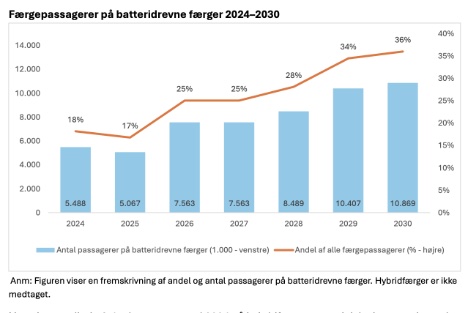Antallet af færgepassagerer, der sejler elektrisk, vil blive fordoblet de kommende år