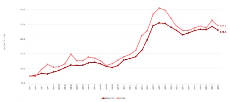 Fragtraterne i Europa faldt i årets første kvartal