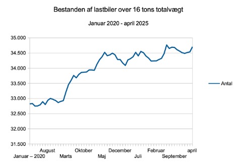 Bestanden er steget med 1,1 procent
