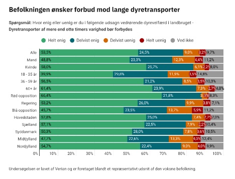 Bredt flertal af befolkningen vil forbyde lange dyretransporter