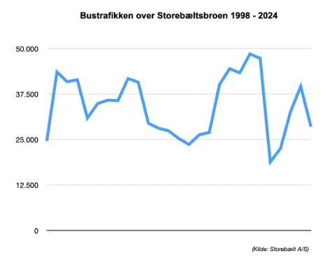 Storebltsbroen har lagt asfalt til knap en million busser siden 1998