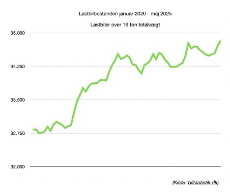 Lastbilbestanden er oppe på sit højeste maj-niveau