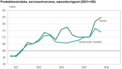 Godstransporten holdt serviceerhvervene oppe