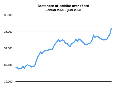 Bestanden er vokset med 450