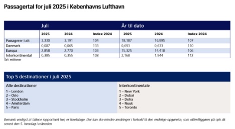 3.330.000 passagerer rejste via lufthavn p Amager