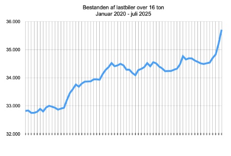 Antallet af registrerede lastbiler er vokset med 59 p et r