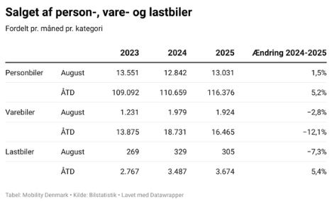 Det kom færre nye varebiler ud at køre i august