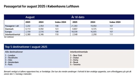 Passagertallet i Københavns Lufthavn nåede nye højder