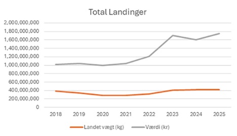 Danmarks største fiskerihavn ligger stadig på toppen af Danmark