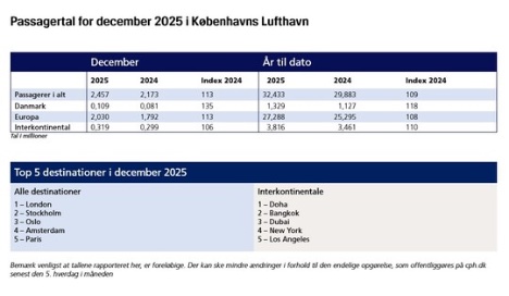 Passagertallet satte rekord i lufthavn på Amager