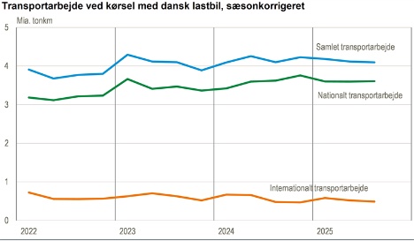 Danske lastbiler transportarbejdede lidt mindre