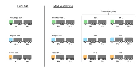 Norske myndigheder har h�vet totalv�gten for udvalgte vogntog