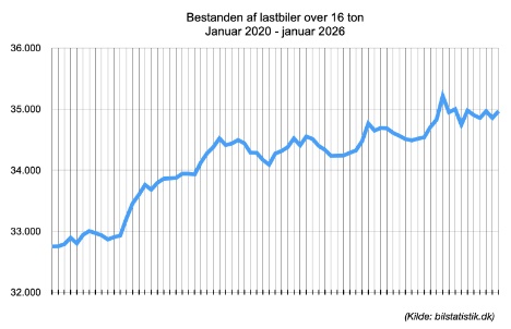 Bestanden er vokset godt 6,5 procent siden 2020