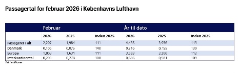 Vinterferierejsende løftede passagertallet i februar
