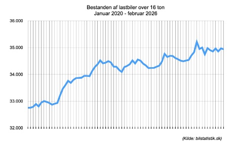 Lastbilbestande blev en smule mindre i februar