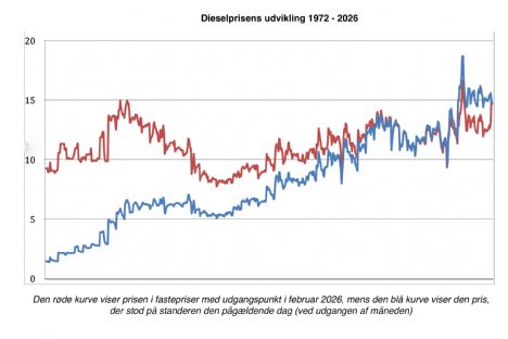 Data viser prisudvikling p� diesel siden 1972