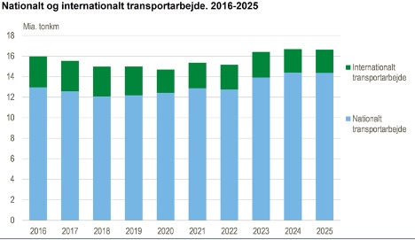 Transportarbejdet med lastbiler steg i slutningen af 2025